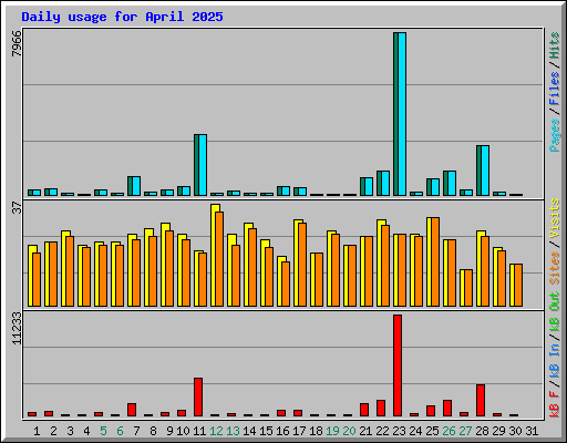 Daily usage for April 2025