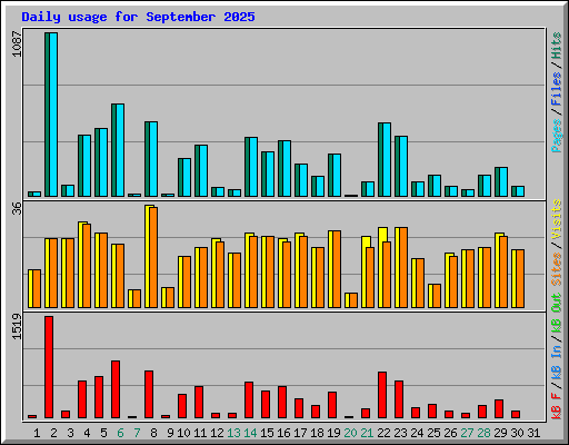 Daily usage for September 2025