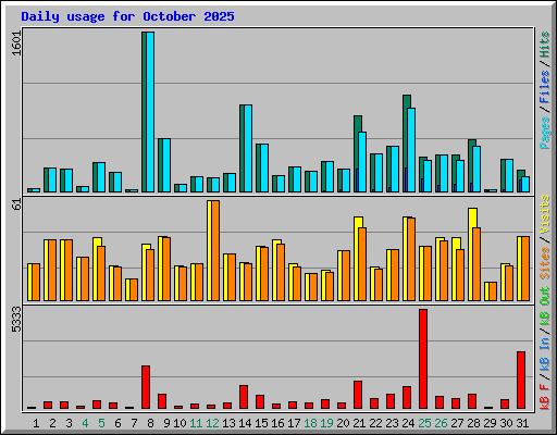 Daily usage for October 2025