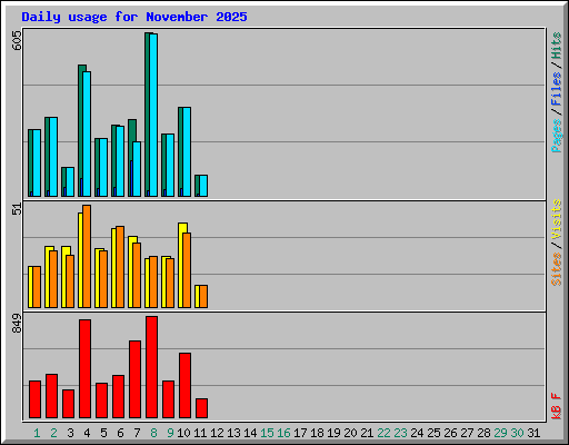 Daily usage for November 2025