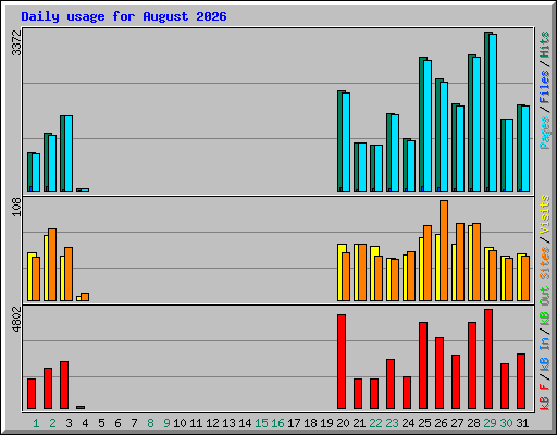 Daily usage for August 2026