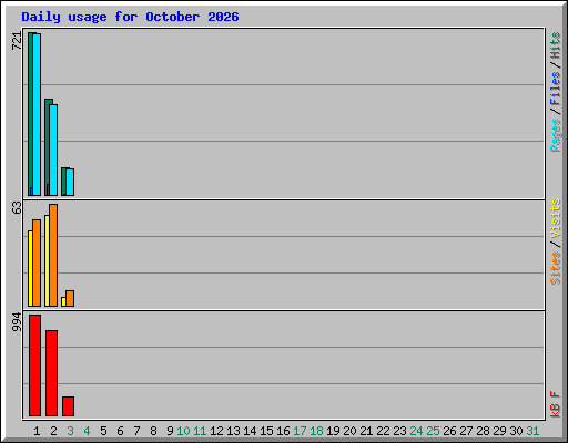 Daily usage for October 2026