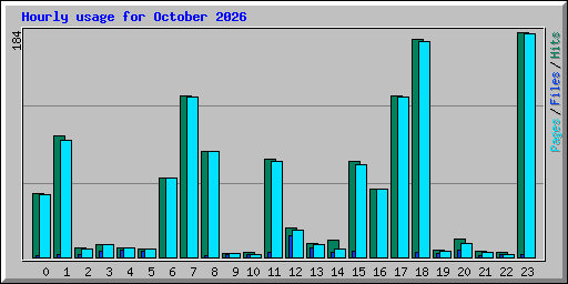 Hourly usage for October 2026